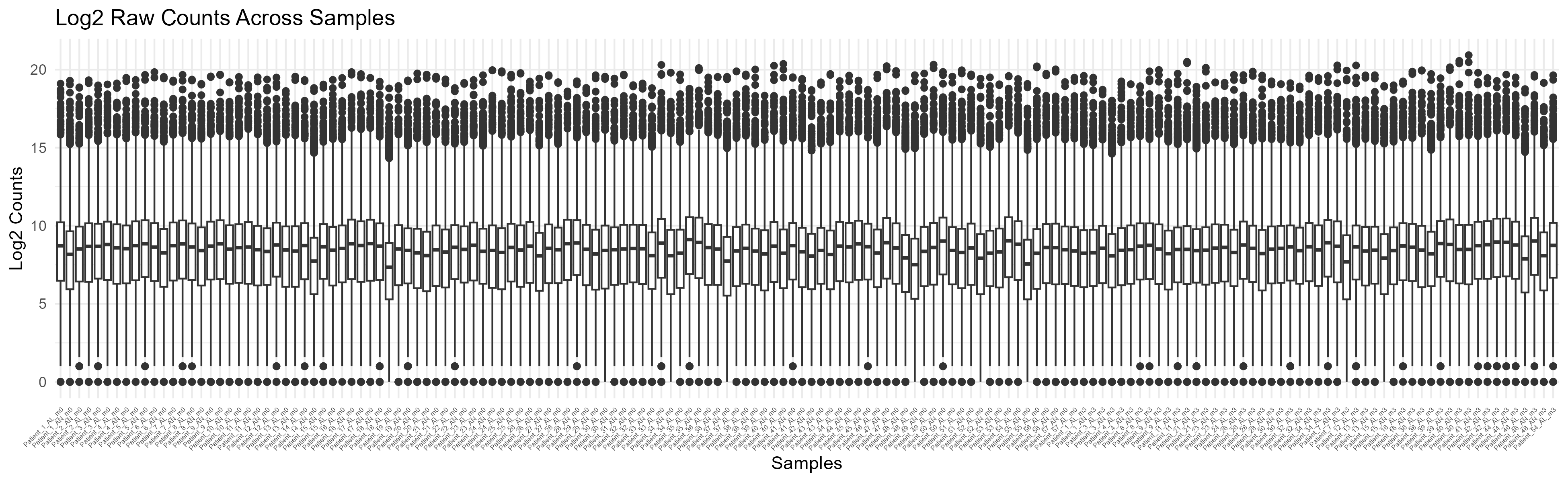 Boxplot of Raw Counts (Uncolored)