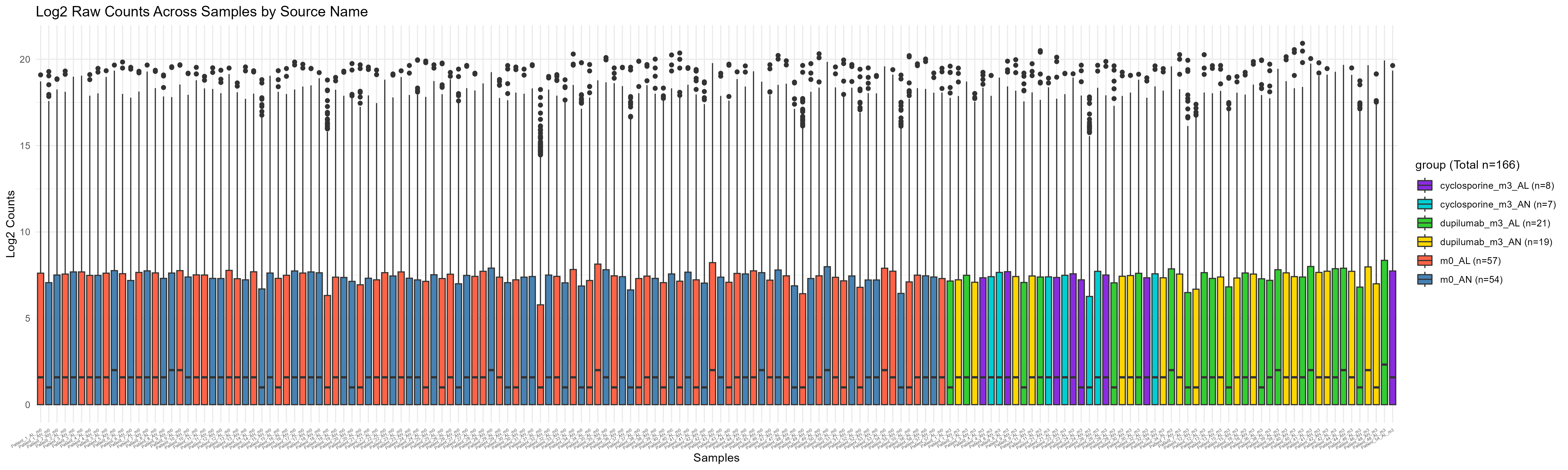 Boxplot Before Removing Low-Count Genes and Outliers