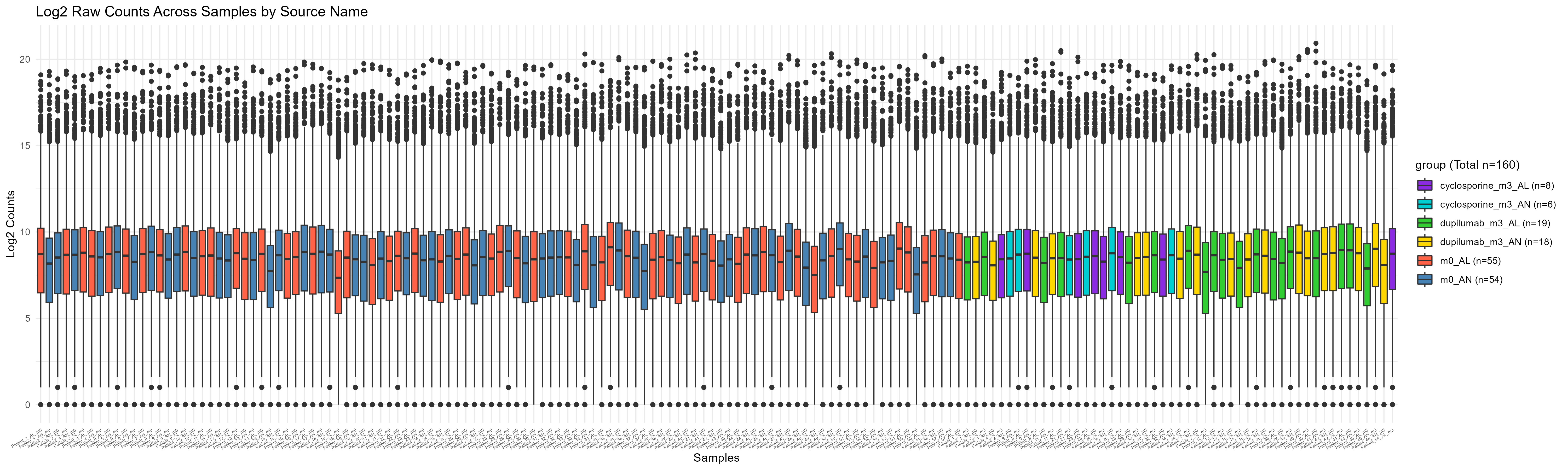 Boxplot After Removing Low-Count Genes and Outliers