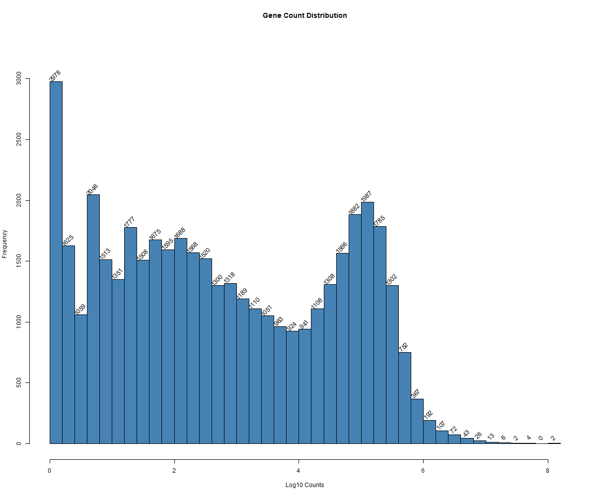 Histogram Before Removing Low-Count Genes and Outliers