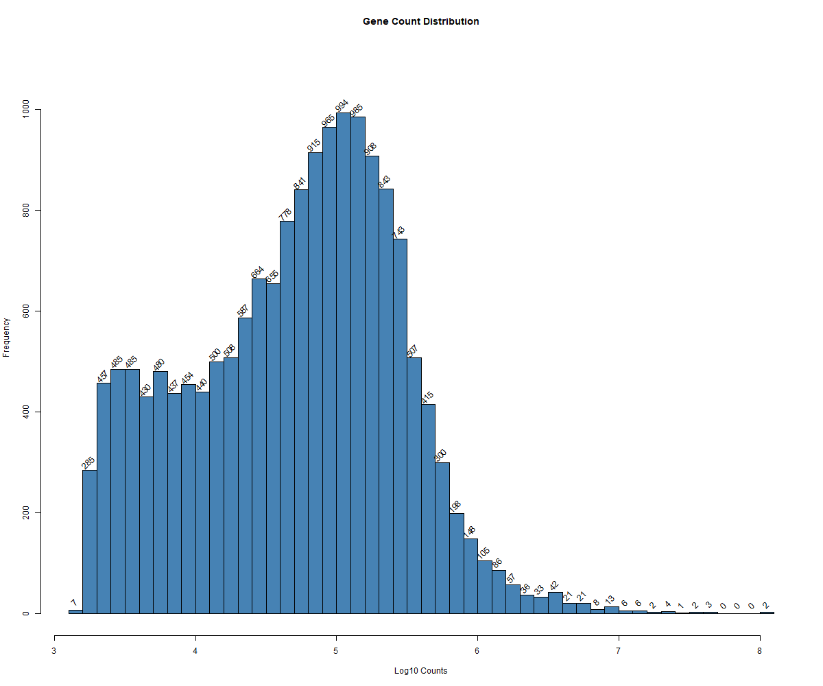 Histogram After Removing Low-Count Genes and Outliers